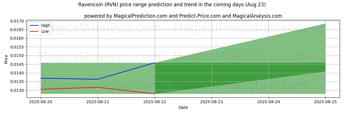 High and low price prediction by AI for रेवेनकोइन (RVN) (23 Aug)