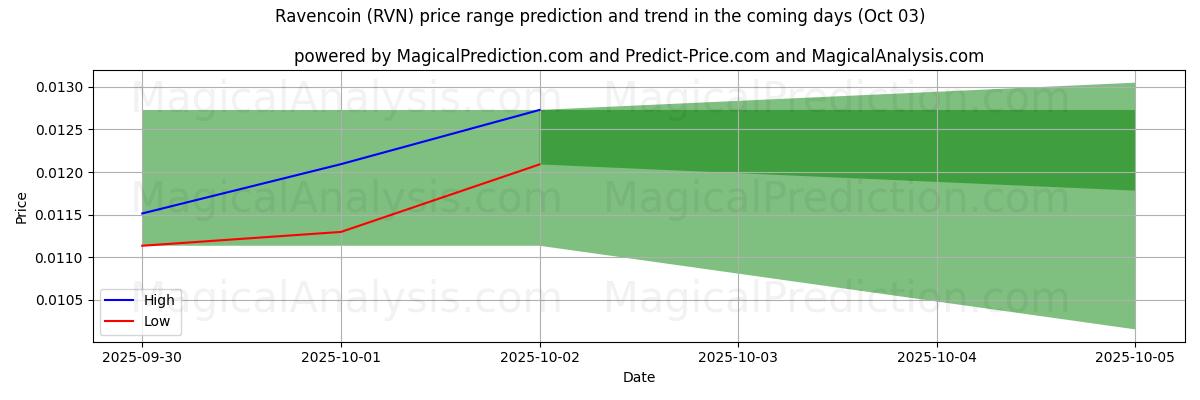 High and low price prediction by AI for Ravencoin (RVN) (03 Oct)
