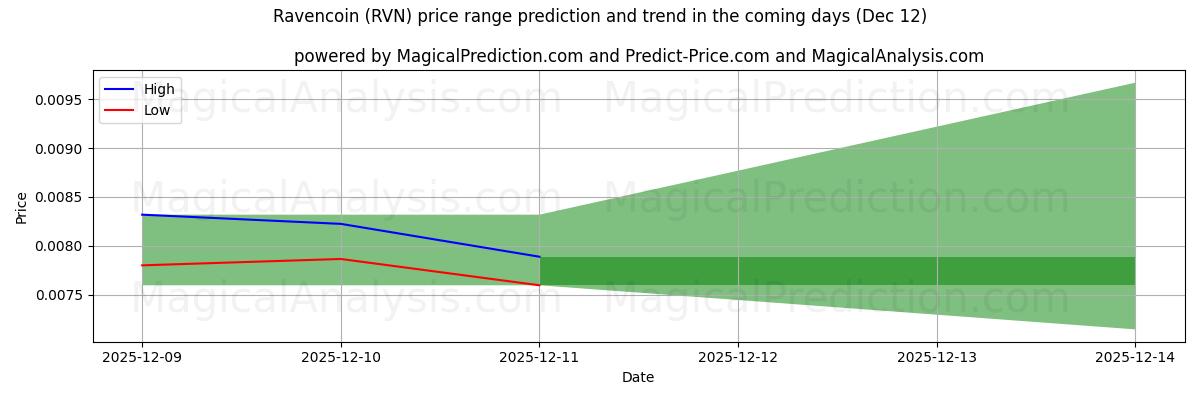 High and low price prediction by AI for Ravencoin (RVN) (12 Dec)