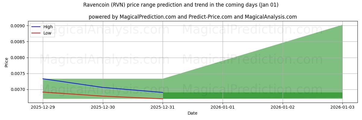 High and low price prediction by AI for Ravencoin (RVN) (01 Jan)