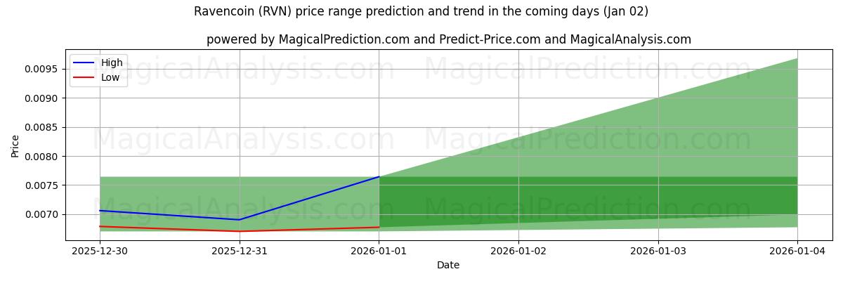 High and low price prediction by AI for 레이븐코인 (RVN) (02 Jan)