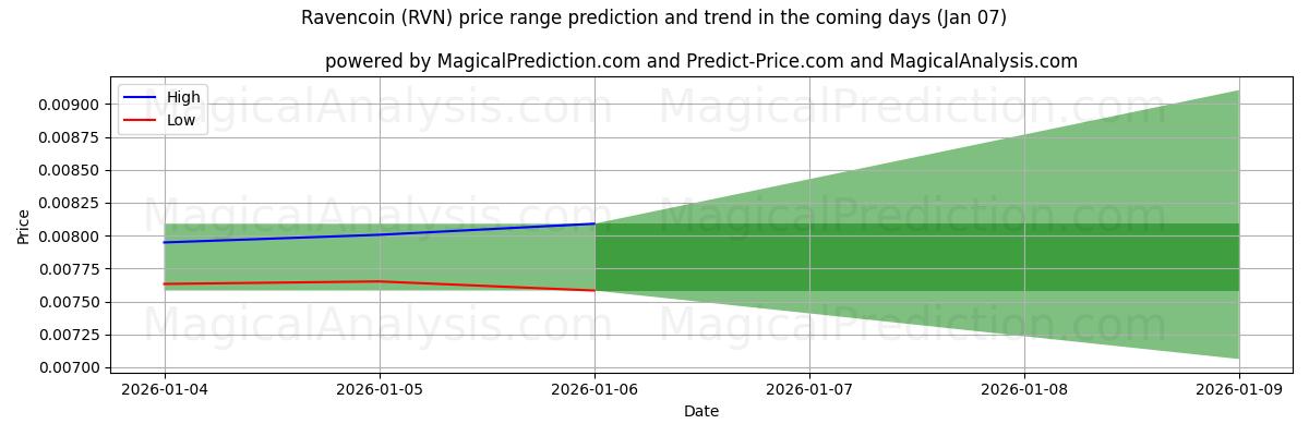 High and low price prediction by AI for Ravencoin (RVN) (06 Jan)