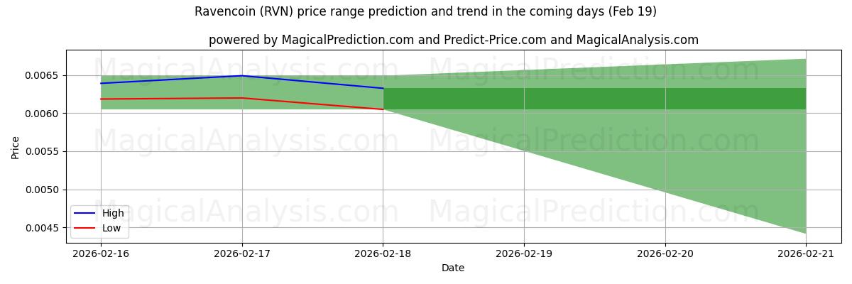High and low price prediction by AI for Ravencoin (RVN) (19 Feb)