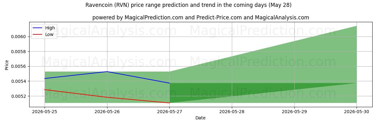 High and low price prediction by AI for Равенкоин (RVN) (28 May)