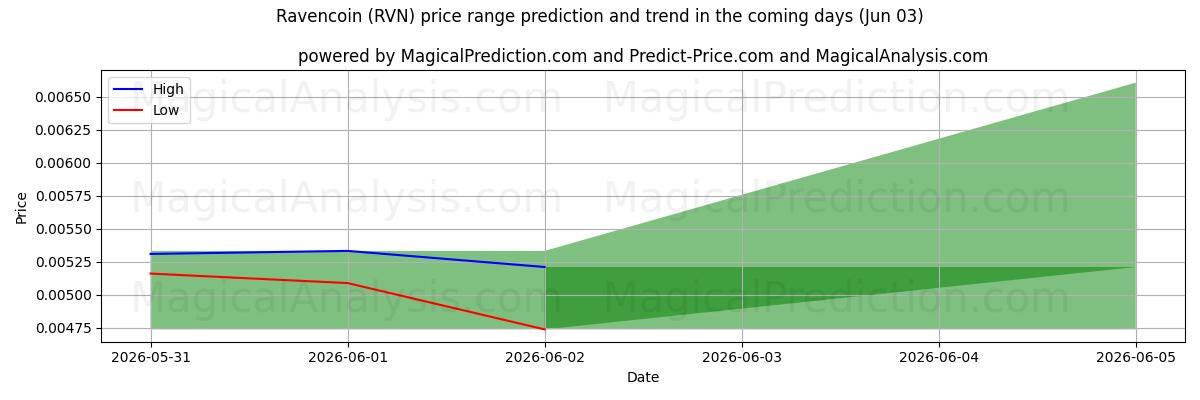 High and low price prediction by AI for Ravencoin (RVN) (03 Jun)