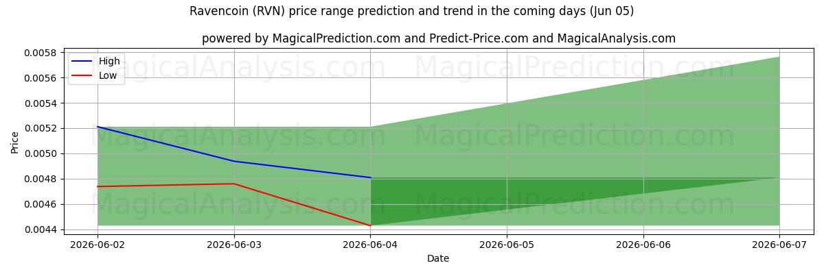 High and low price prediction by AI for Ravencoin (RVN) (05 Jun)