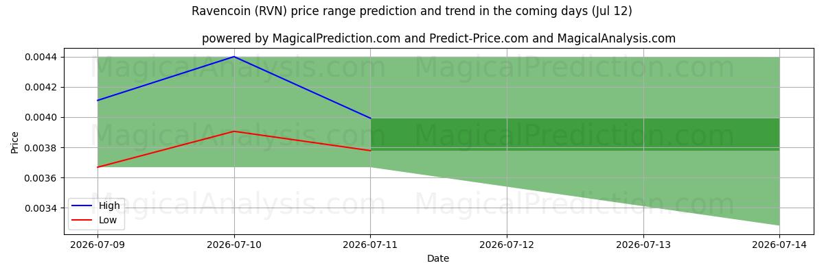High and low price prediction by AI for Равенкоин (RVN) (12 Jul)
