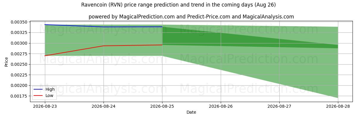 High and low price prediction by AI for Ravencoin (RVN) (11 Aug)