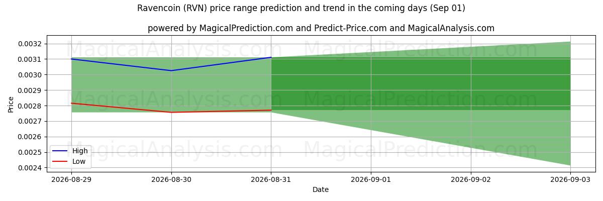 High and low price prediction by AI for Ravencoin (RVN) (01 Sep)