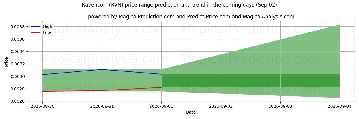 High and low price prediction by AI for Ravencoin (RVN) (02 Sep)