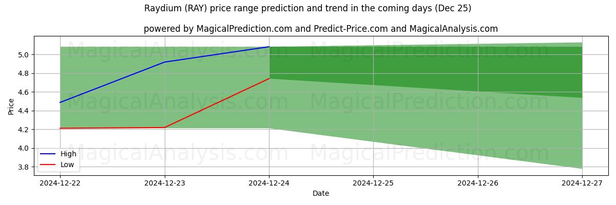 High and low price prediction by AI for 레이듐 (RAY) (25 Dec)