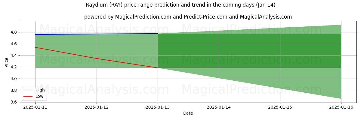 High and low price prediction by AI for Raydium (RAY) (13 Jan)