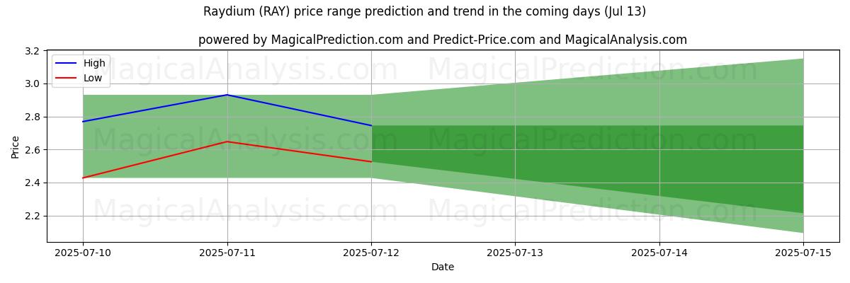 High and low price prediction by AI for Raydium (RAY) (13 Jul)