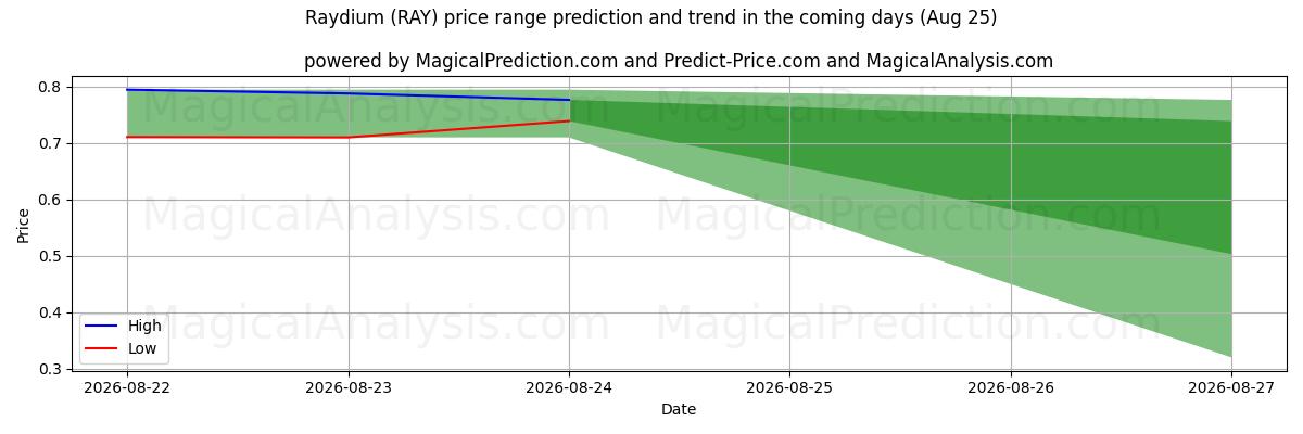 High and low price prediction by AI for Raydio (RAY) (25 Aug)