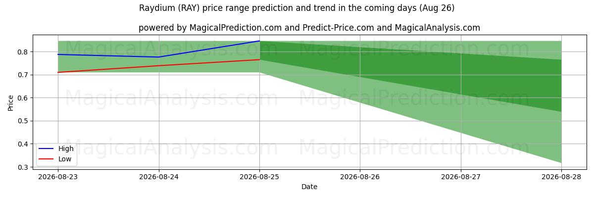 High and low price prediction by AI for 레이듐 (RAY) (26 Aug)
