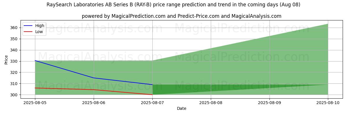High and low price prediction by AI for RaySearch Laboratories AB Series B (RAY-B) (08 Aug)