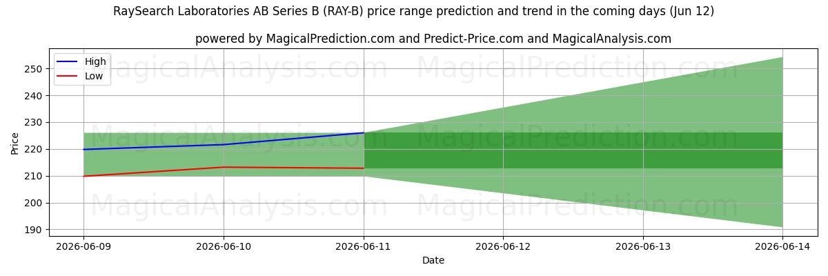 High and low price prediction by AI for RaySearch Laboratories AB Series B (RAY-B) (12 Jun)