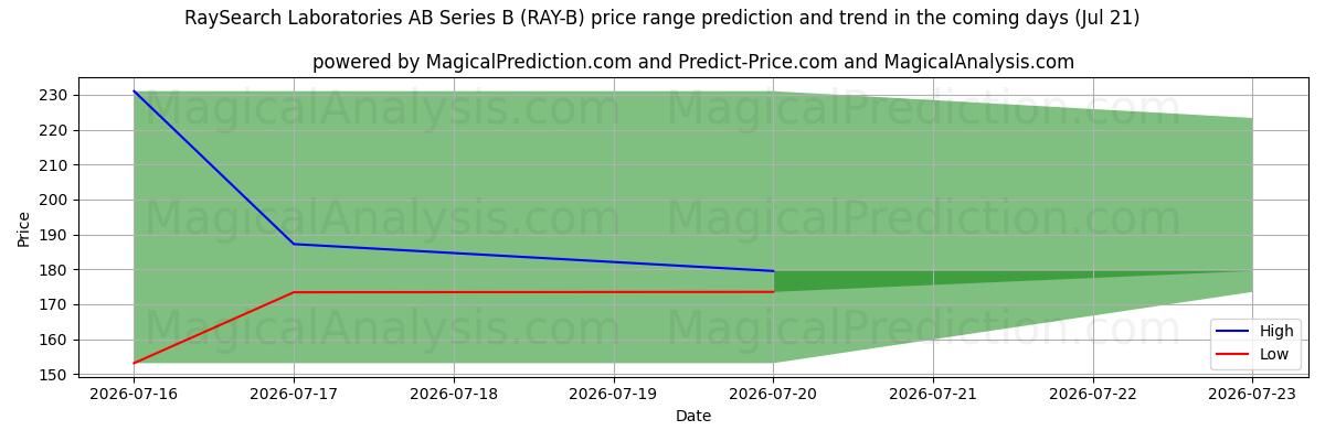 High and low price prediction by AI for RaySearch Laboratories AB Series B (RAY-B) (21 Jul)
