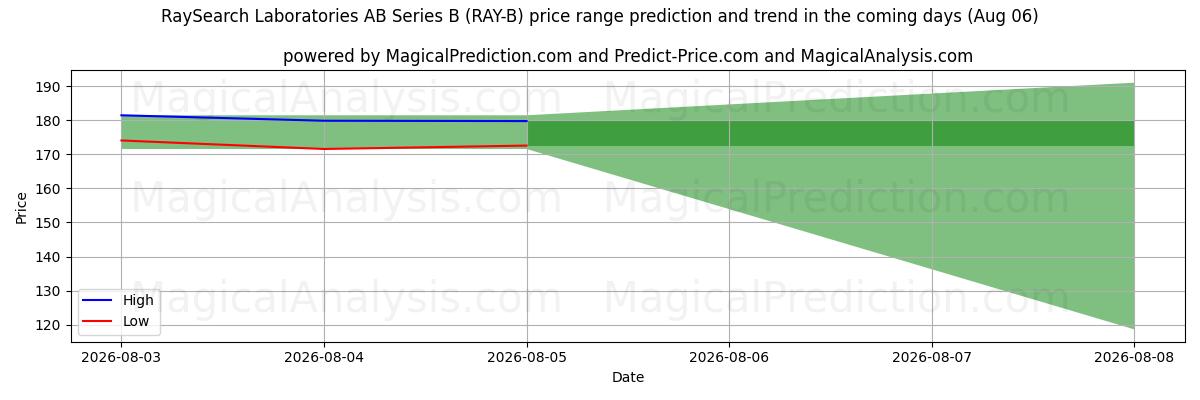 High and low price prediction by AI for RaySearch Laboratories AB Series B (RAY-B) (06 Aug)