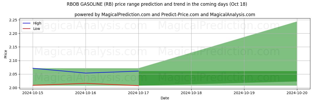 High and low price prediction by AI for RBOB GASOLINA (RB) (18 Oct)