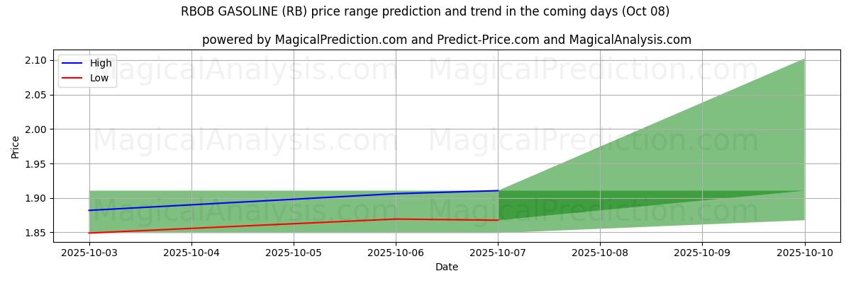 High and low price prediction by AI for RBOB GASOLINE (RB) (08 Oct)