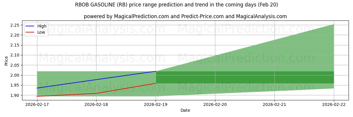 High and low price prediction by AI for RBOB GASOLINE (RB) (20 Feb)