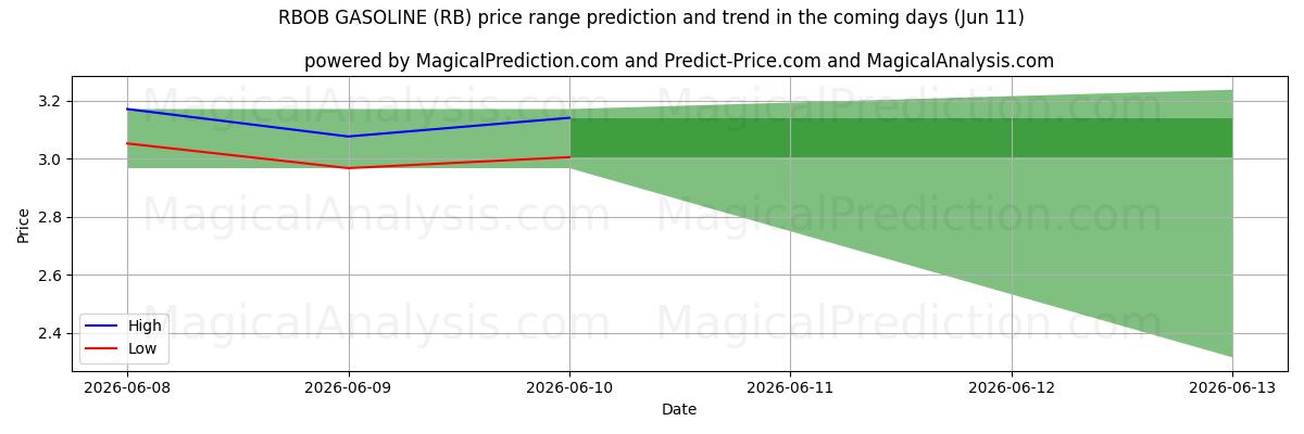 High and low price prediction by AI for RBOB BENZIN (RB) (11 Jun)