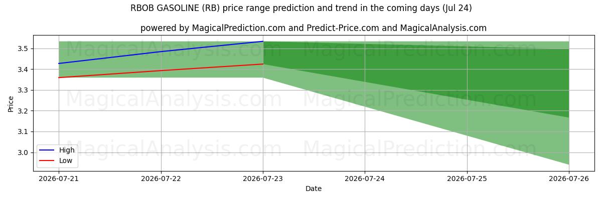 High and low price prediction by AI for RBOB BENSIINI (RB) (24 Jul)