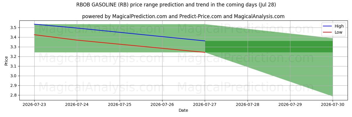 High and low price prediction by AI for RBOB BENSIN (RB) (28 Jul)