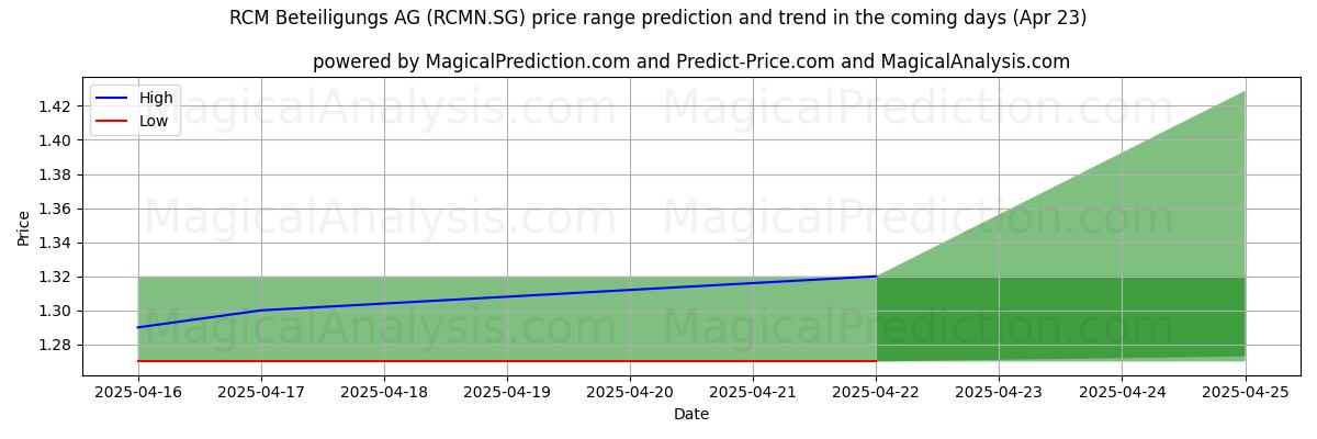 RCM Beteiligungs AG (RCMN.SG)에 대한 AI의 가격 고저 예측 (23 Apr) High and low price prediction by AI for RCM Beteiligungs AG (RCMN.SG) (23 Apr)