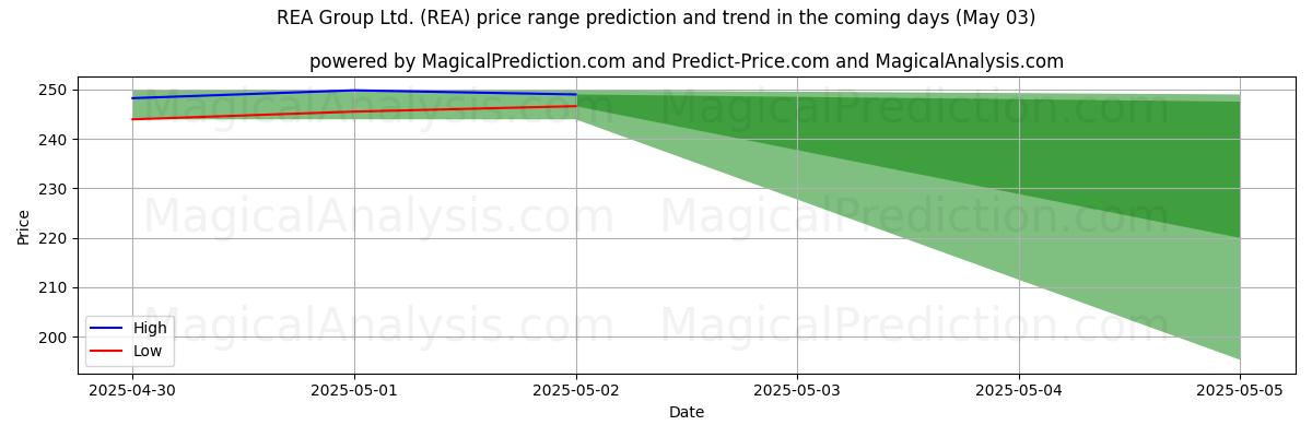 REA Group Ltd. (REA)のAIによる価格の高低予測(03 May) High and low price prediction by AI for REA Group Ltd. (REA) (03 May)