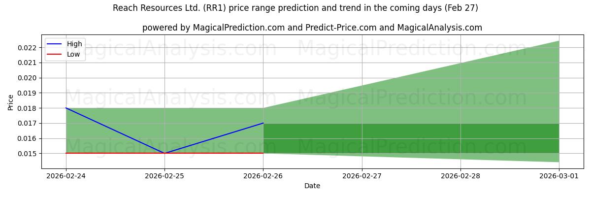 High and low price prediction by AI for Reach Resources Ltd. (RR1) (27 Feb)