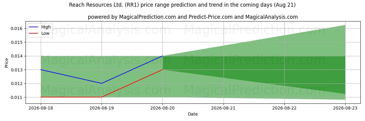 High and low price prediction by AI for Reach Resources Ltd. (RR1) (21 Aug)
