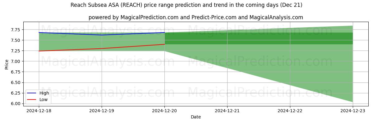 High and low price prediction by AI for Reach Subsea ASA (REACH) (21 Dec)