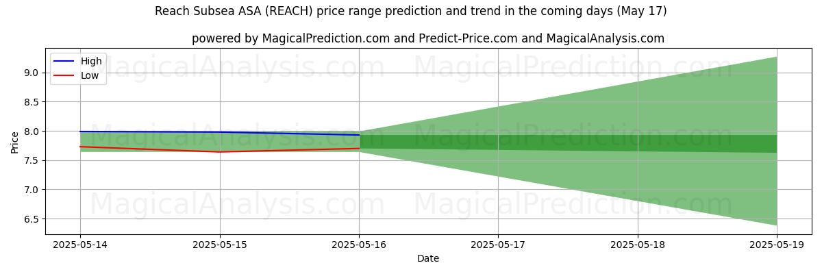 High and low price prediction by AI for Reach Subsea ASA (REACH) (17 May)