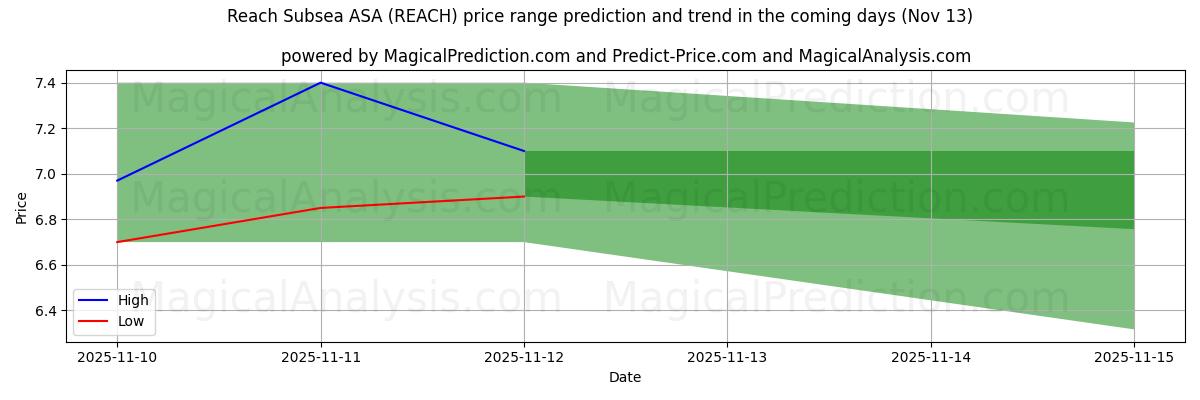 High and low price prediction by AI for Reach Subsea ASA (REACH) (13 Nov)
