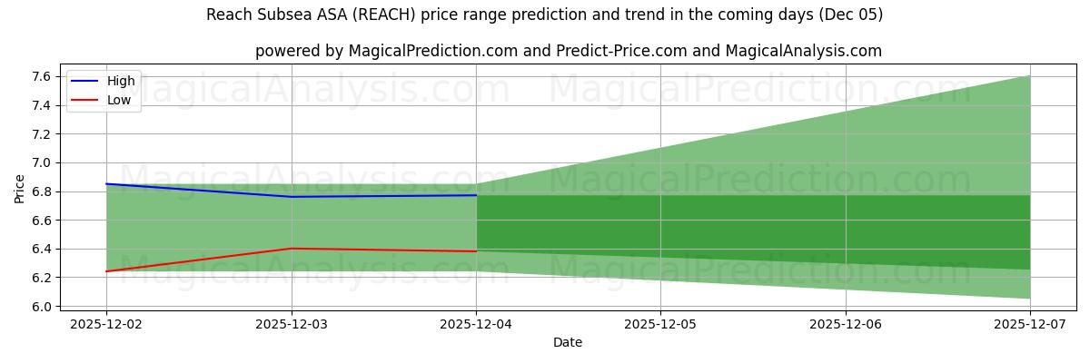High and low price prediction by AI for Reach Subsea ASA (REACH) (05 Dec)