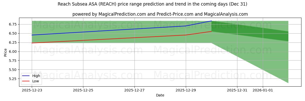 High and low price prediction by AI for Reach Subsea ASA (REACH) (31 Dec)