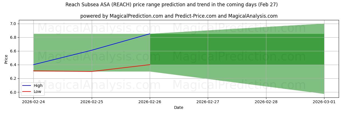 High and low price prediction by AI for Reach Subsea ASA (REACH) (27 Feb)