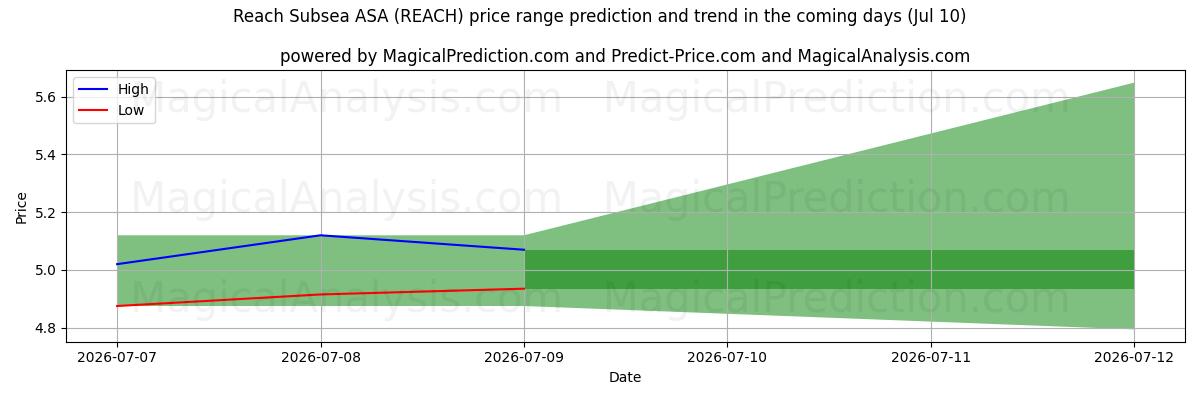 High and low price prediction by AI for Reach Subsea ASA (REACH) (10 Jul)