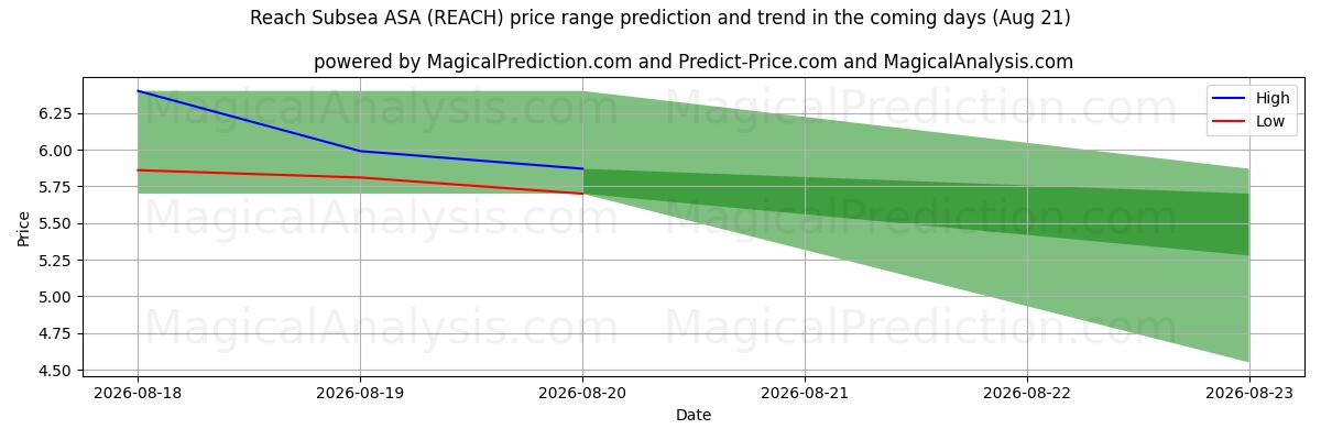 High and low price prediction by AI for Reach Subsea ASA (REACH) (21 Aug)