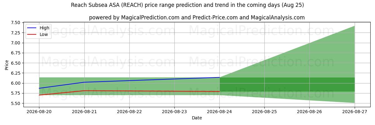 High and low price prediction by AI for Reach Subsea ASA (REACH) (25 Aug)
