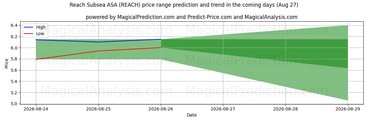 High and low price prediction by AI for Reach Subsea ASA (REACH) (27 Aug)