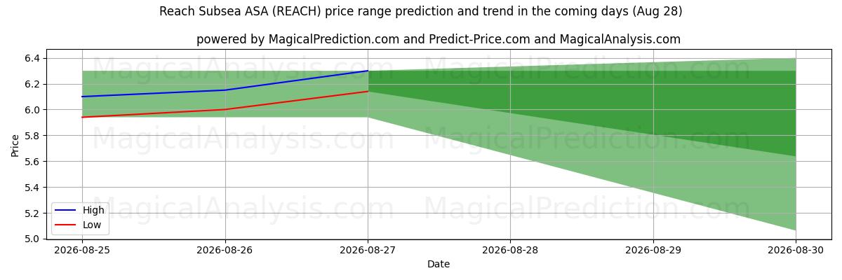 High and low price prediction by AI for Reach Subsea ASA (REACH) (28 Aug)