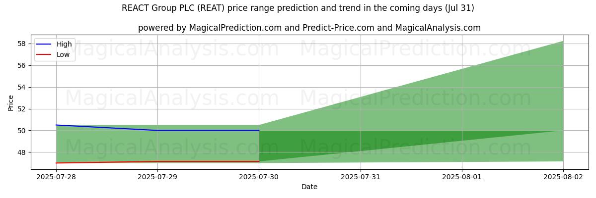 High and low price prediction by AI for REACT Group PLC (REAT) (31 Jul)