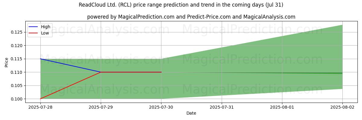 AI Tarafından ReadCloud Ltd. (RCL) İçin Yüksek ve Düşük Fiyat Tahmini (30 Jul) High and low price prediction by AI for ReadCloud Ltd. (RCL) (30 Jul)