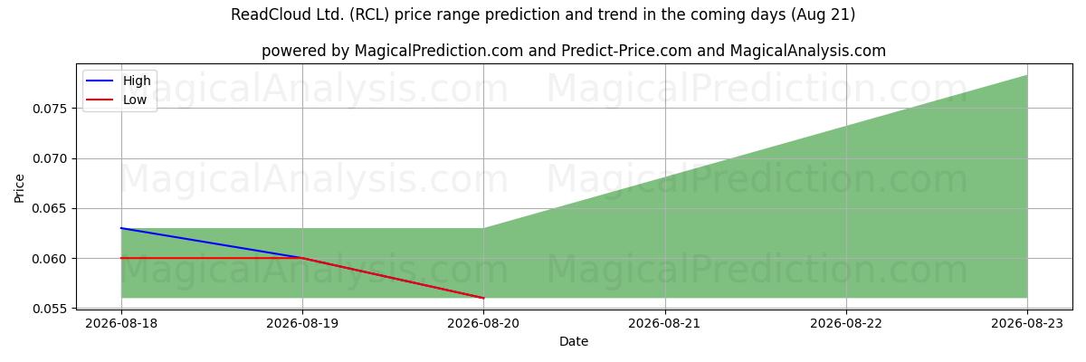 High and low price prediction by AI for ReadCloud Ltd. (RCL) (21 Aug)