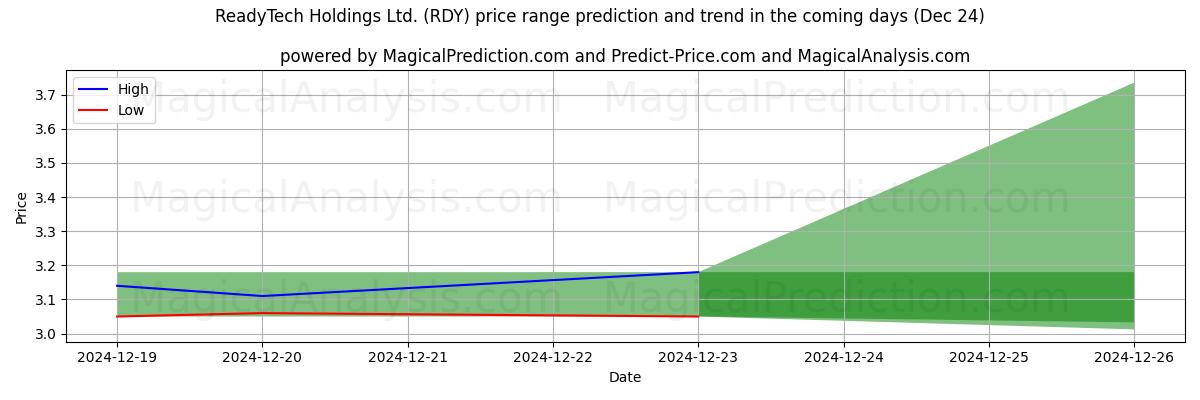 High and low price prediction by AI for ReadyTech Holdings Ltd. (RDY) (24 Dec)