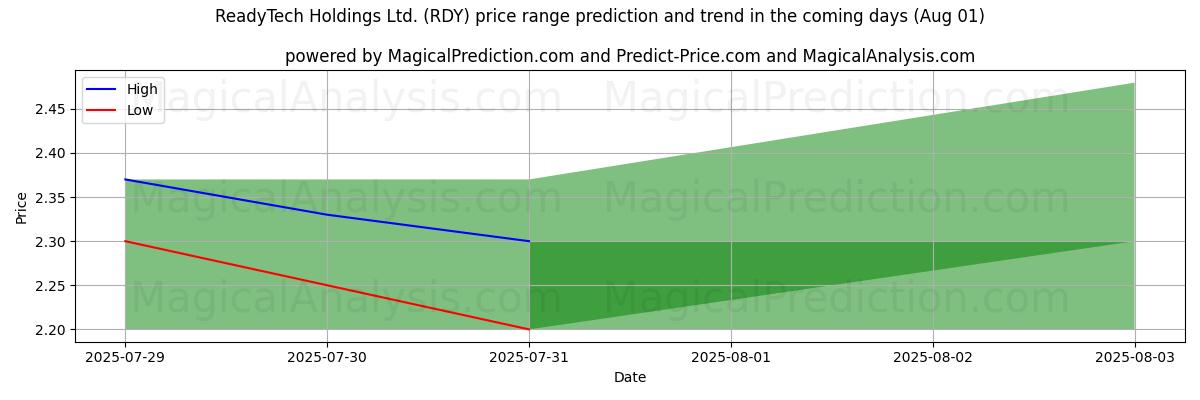 High and low price prediction by AI for ReadyTech Holdings Ltd. (RDY) (01 Aug)