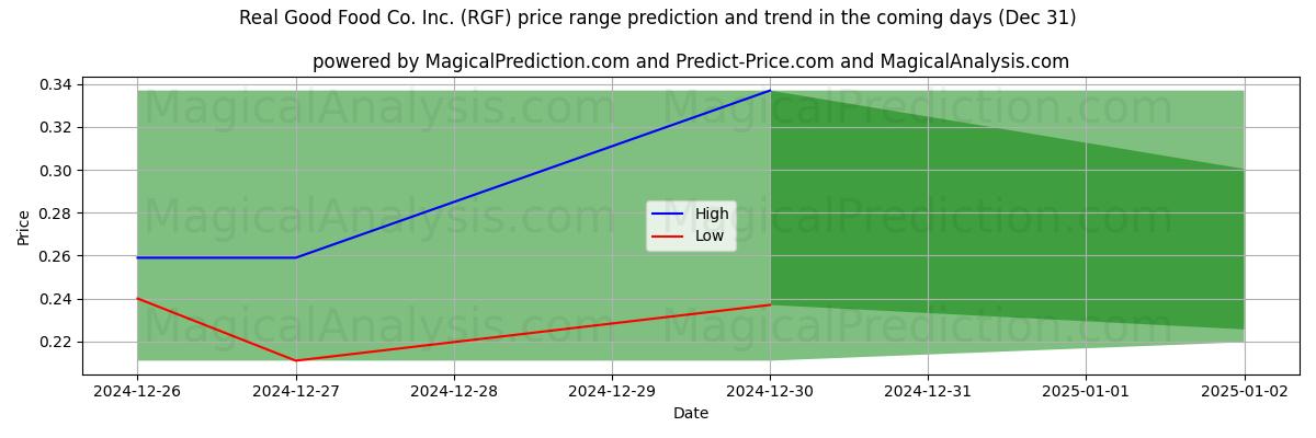 High and low price prediction by AI for Real Good Food Co. Inc. (RGF) (31 Dec)